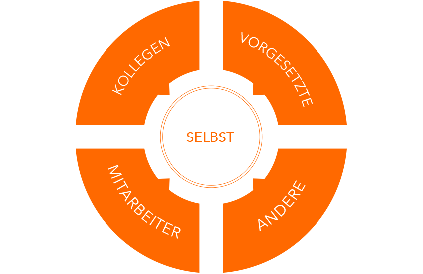 Was Sie Uber 360 Grad Feedback Alles Wissen Mussen