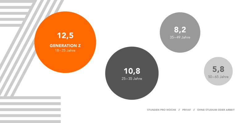 Generation Z und Nutzung von digitalen Medien