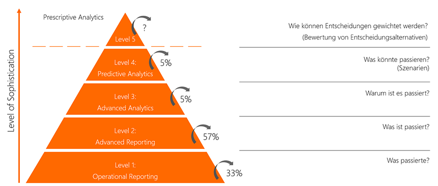 Grafik: Bewertung von Entscheidungsalternativen
