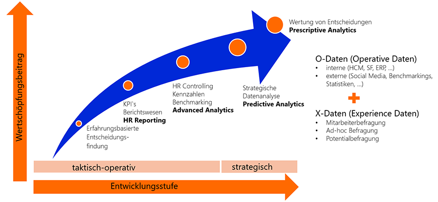 Grafik: HR Analytics Datenorientierung