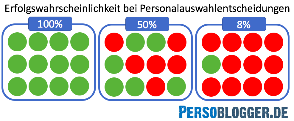 wahrscheinlichkeit-bei-personalauswahlentscheidungen-quelle-persoblogger-de