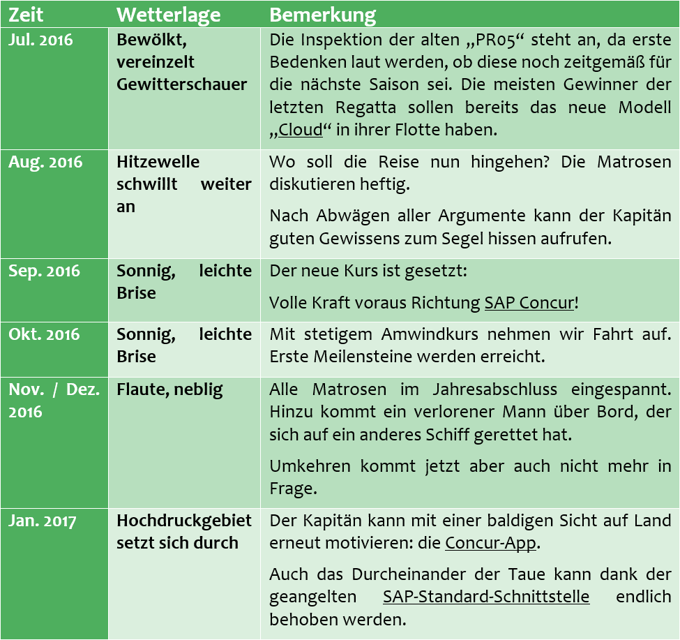 Concur_log_blog1