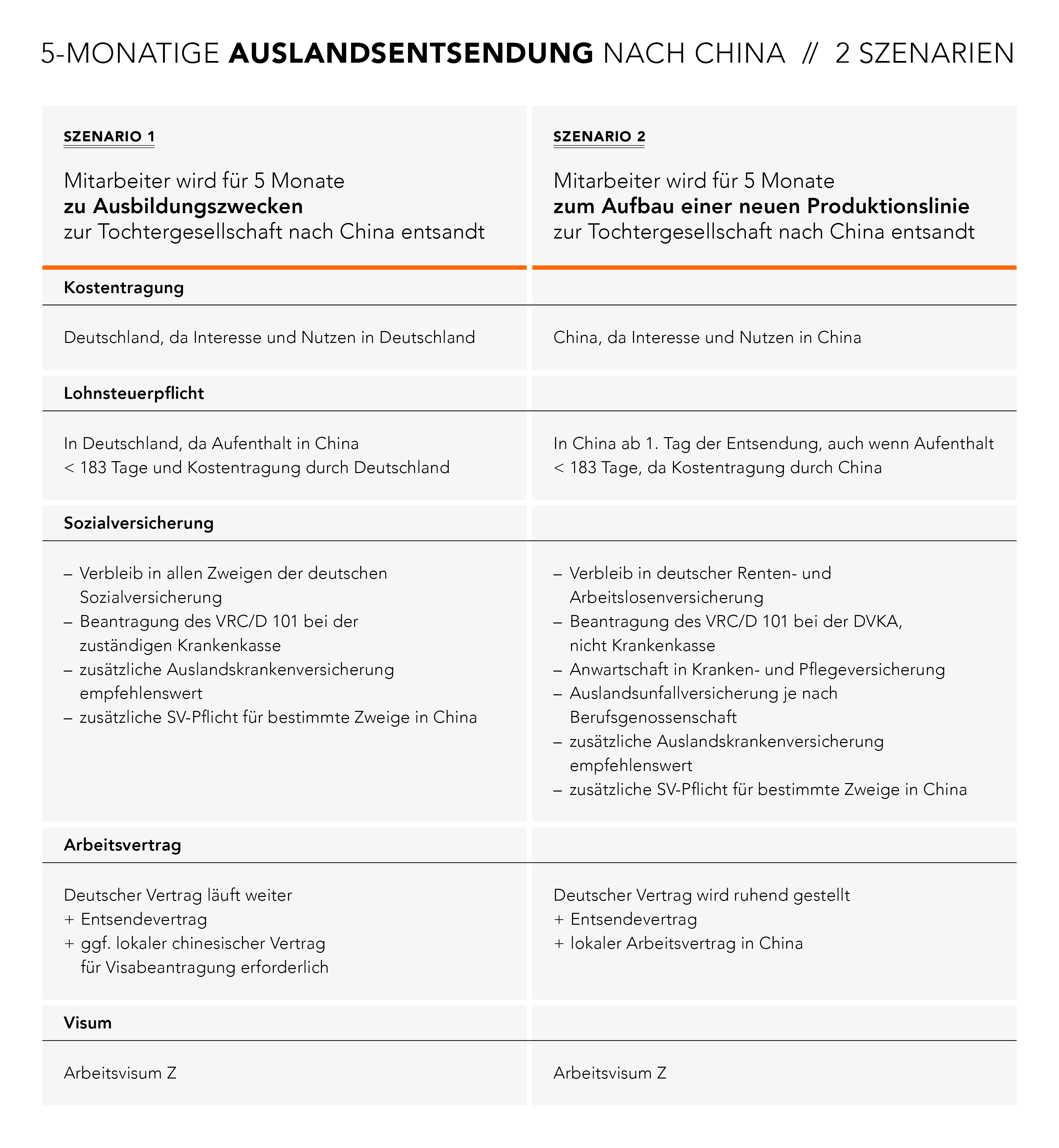 Tabellenübersicht über 2 verschiedene Entsendeszenarien