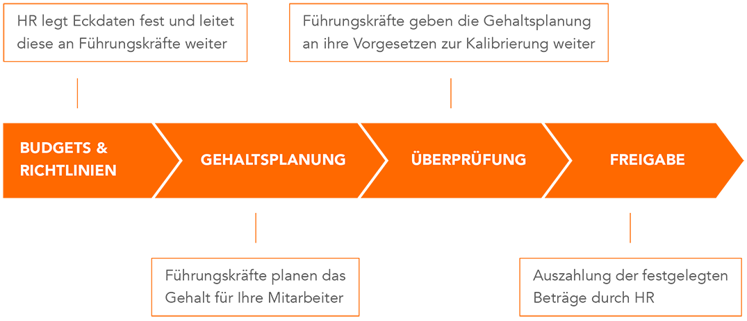 BEISPIELPROZESS FÜR DIE VERGÜTUNGSPLANUNG_Infografik HR H