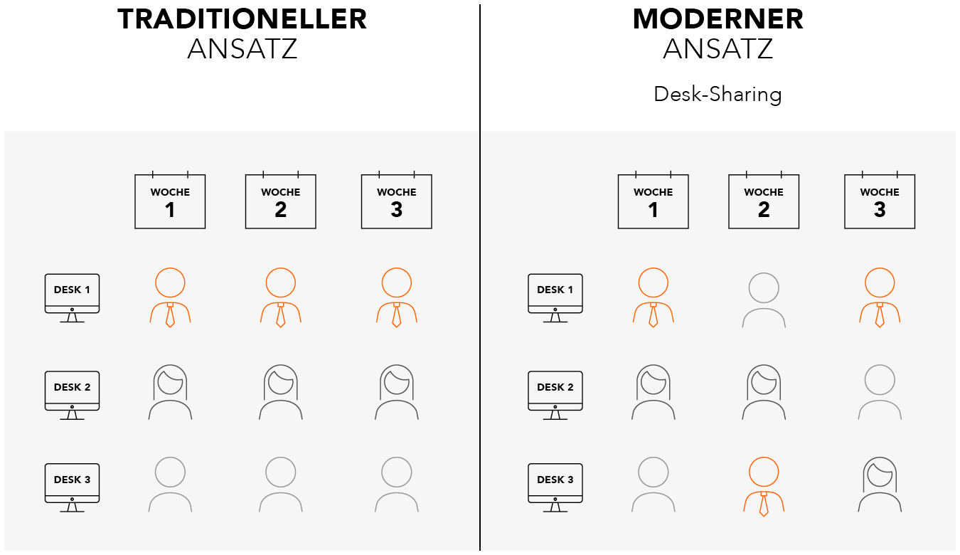 Empleox_Grafik_Desk-Sharing HR HEUTE