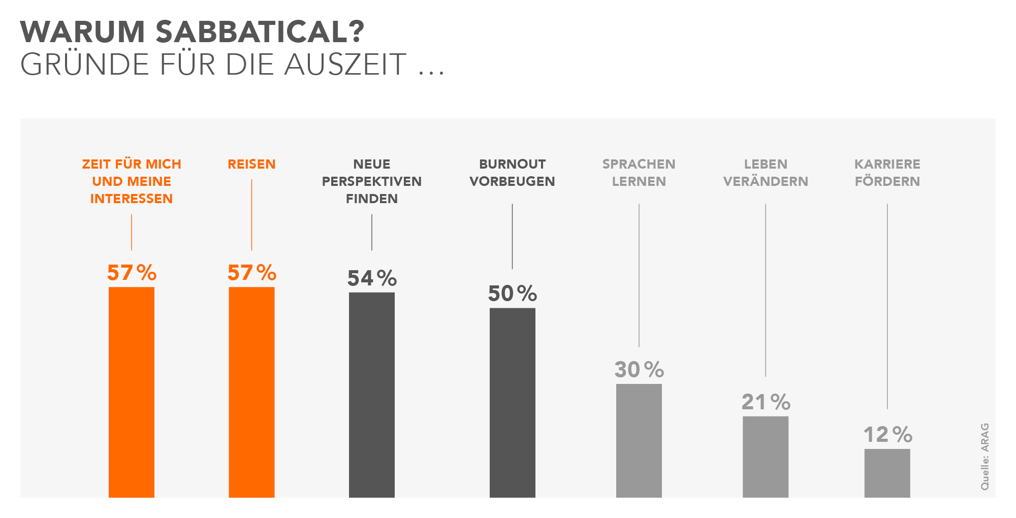 Grafik Glossar Sabbatical