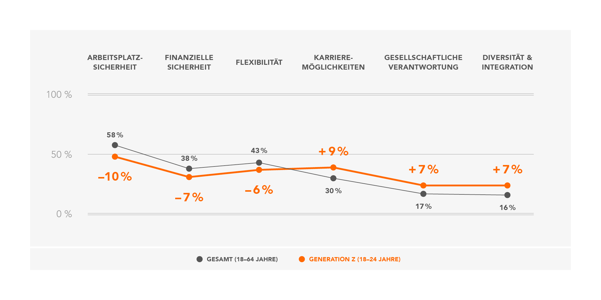 Jobanforderungen der Generation Z