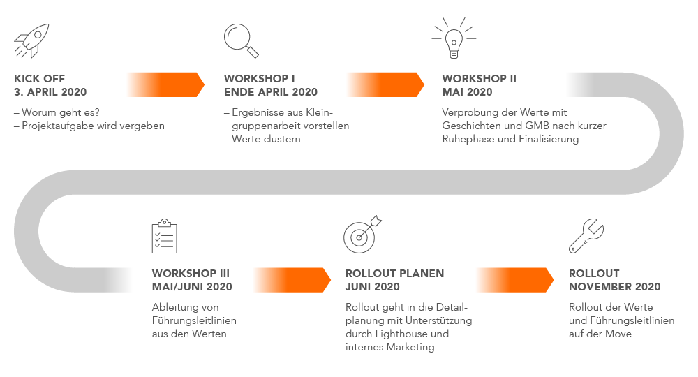 HR HEUTE_Grafik_Unternehmenswerte_Roadmap_AfO