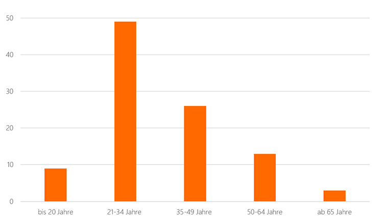 Nachhaltige Unternehmen Statistik