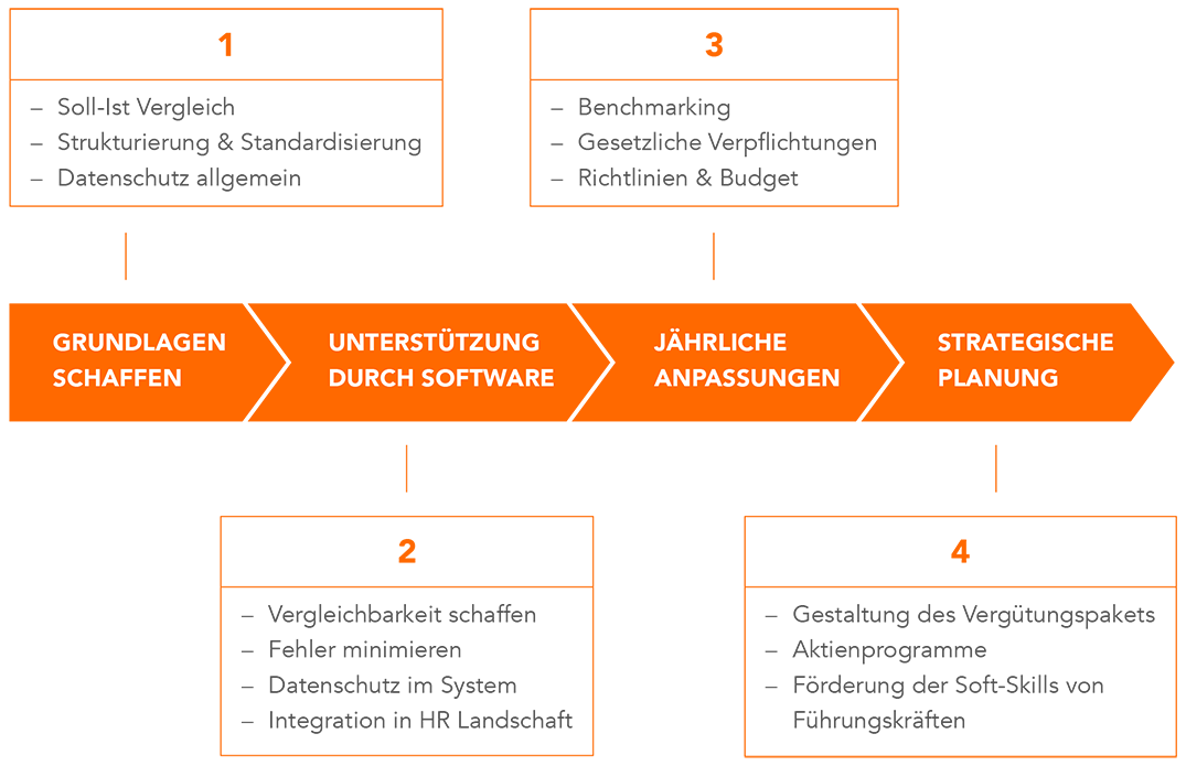 VIER SCHRITTE, UM IHR VERGÜTUNGSSYSTEM ZU OPTIMIEREN_Infografik HR H
