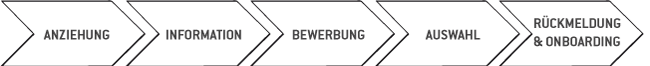 Phasen im Bewerbungsprozess
