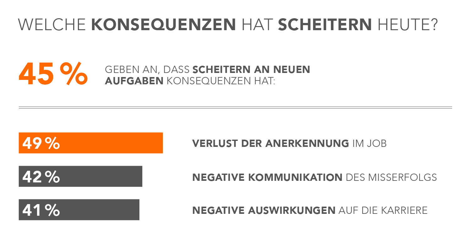 Ranking: negative Konsequenzen von Scheitern mit Prozentangaben