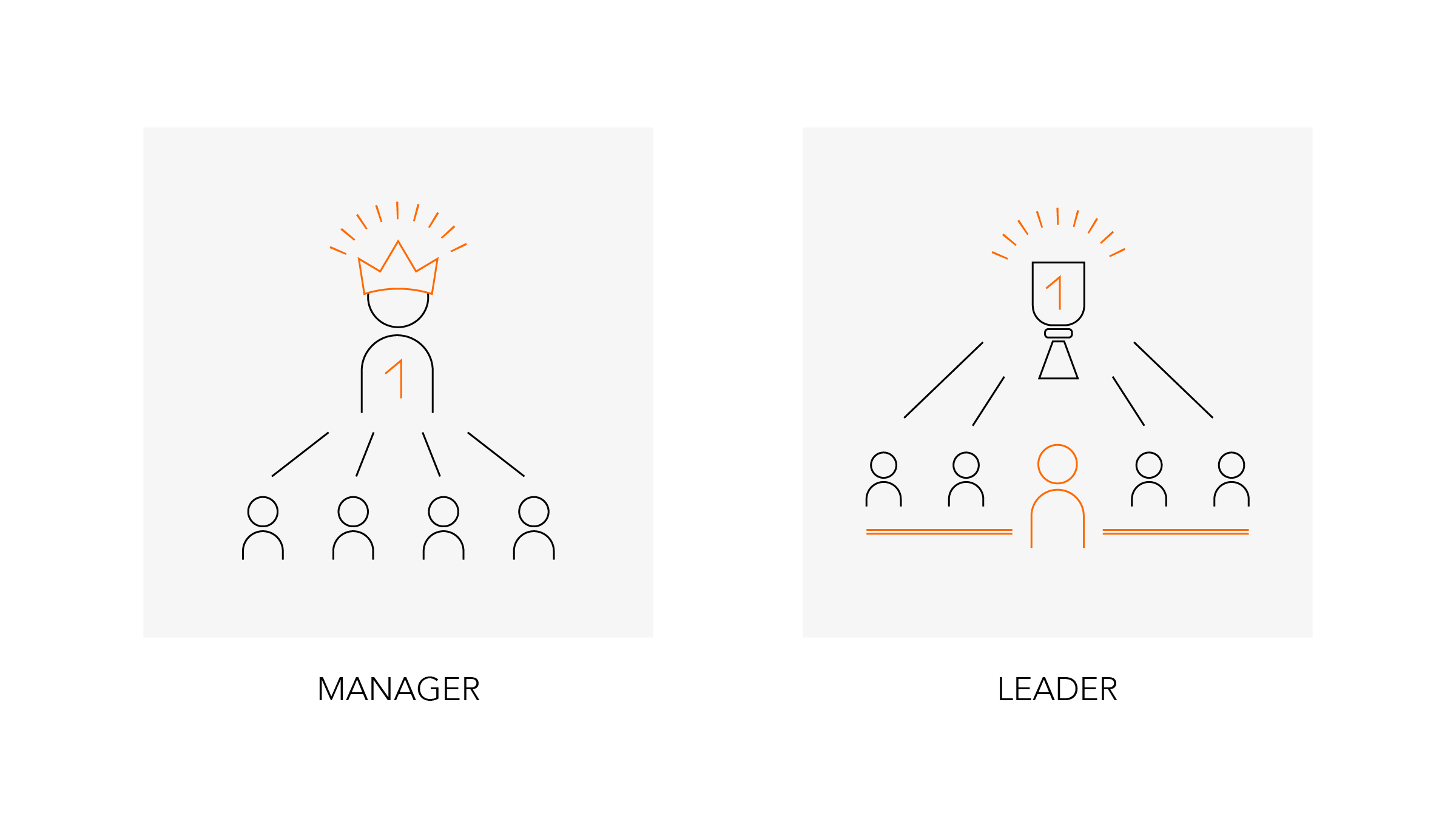 Grafische Darstellung zum Unterschied zwischen Manager und Leader