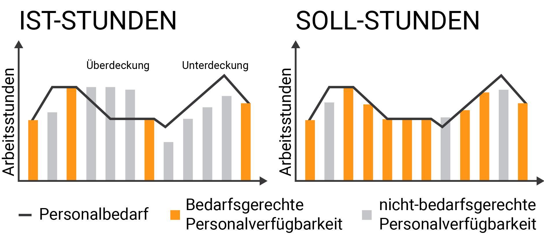Schaubild bedarfsgerechte Personalverfügbarkeit