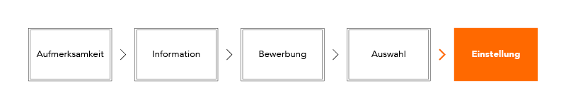 Bewerber-Reise vom Erstkontakt zur Einstellung