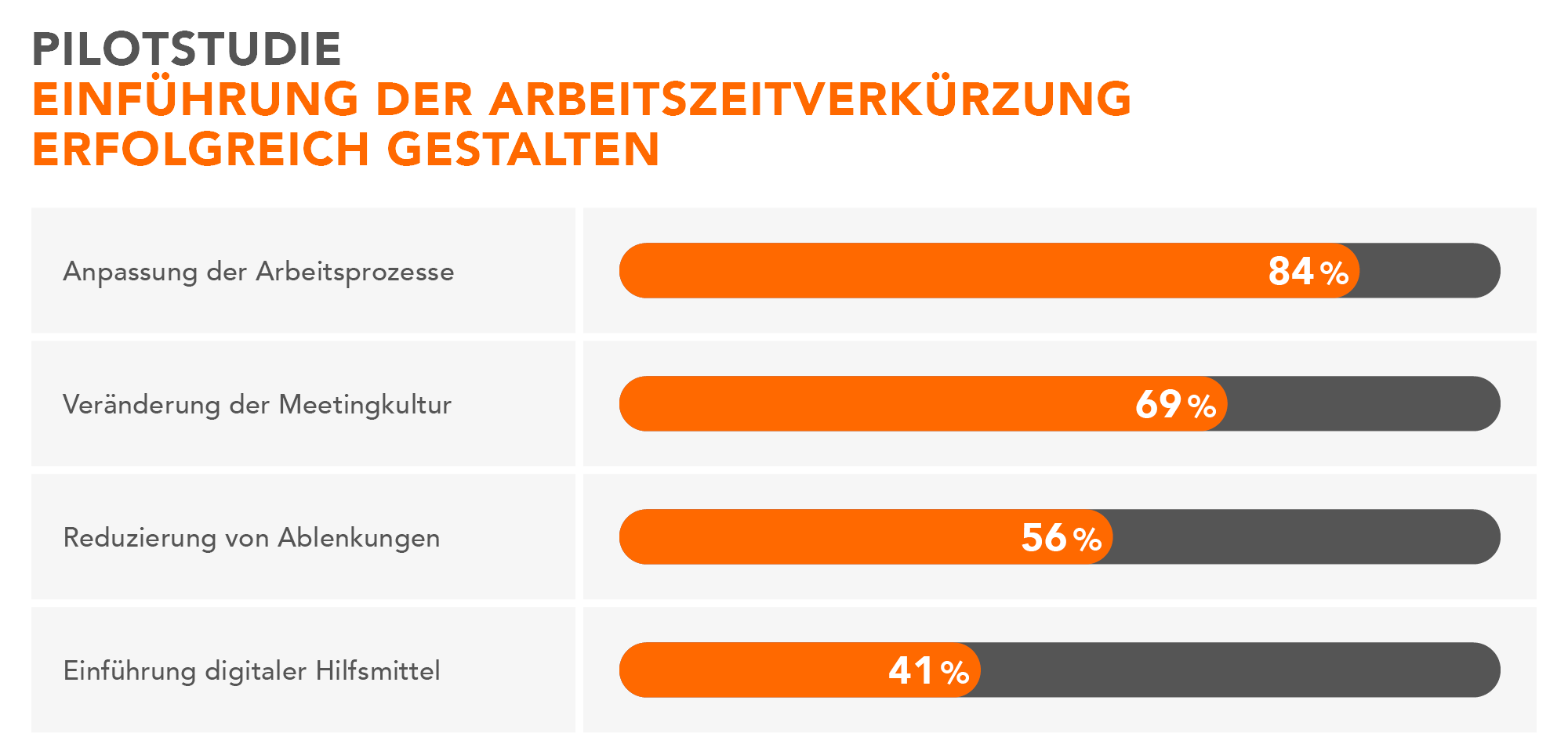 Balkendiagramm von 4 Maßnahmen, um die Arbeitszeitverkürzung erfolgreich einzuführen